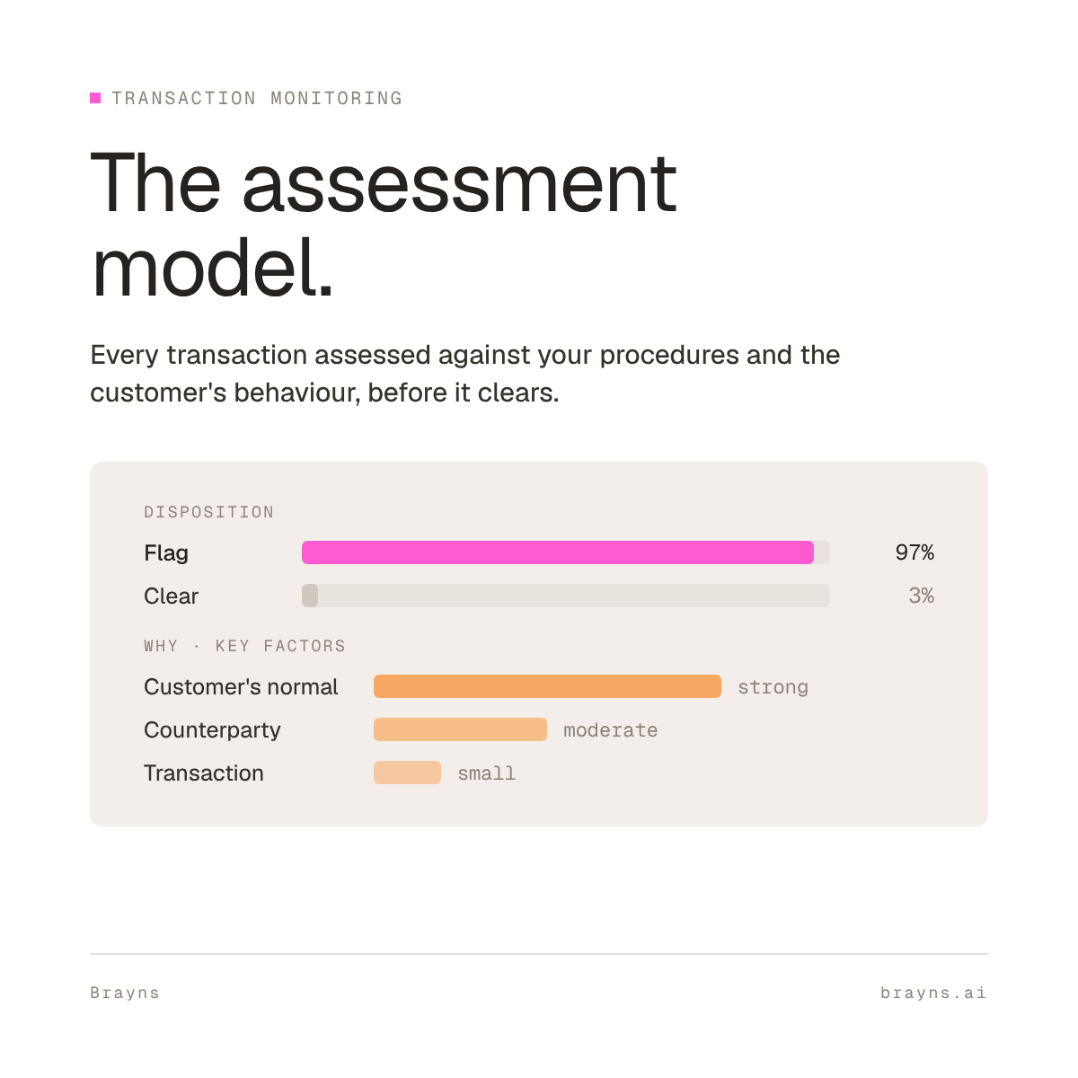 The assessment model: a transaction flagged, with the key factors behind the decision.